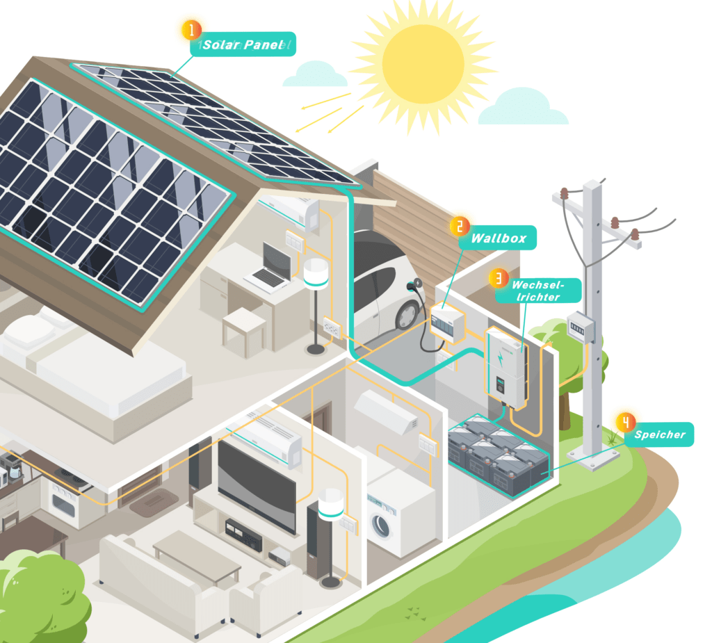 Photovoltaik System